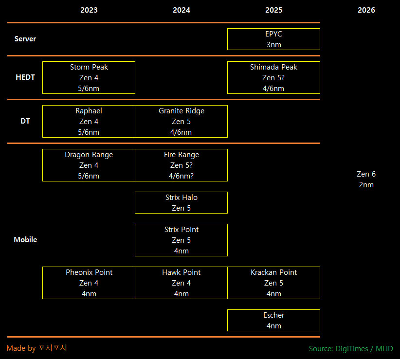 AMD Roadmap 2023 AMD Roadmap 2023
