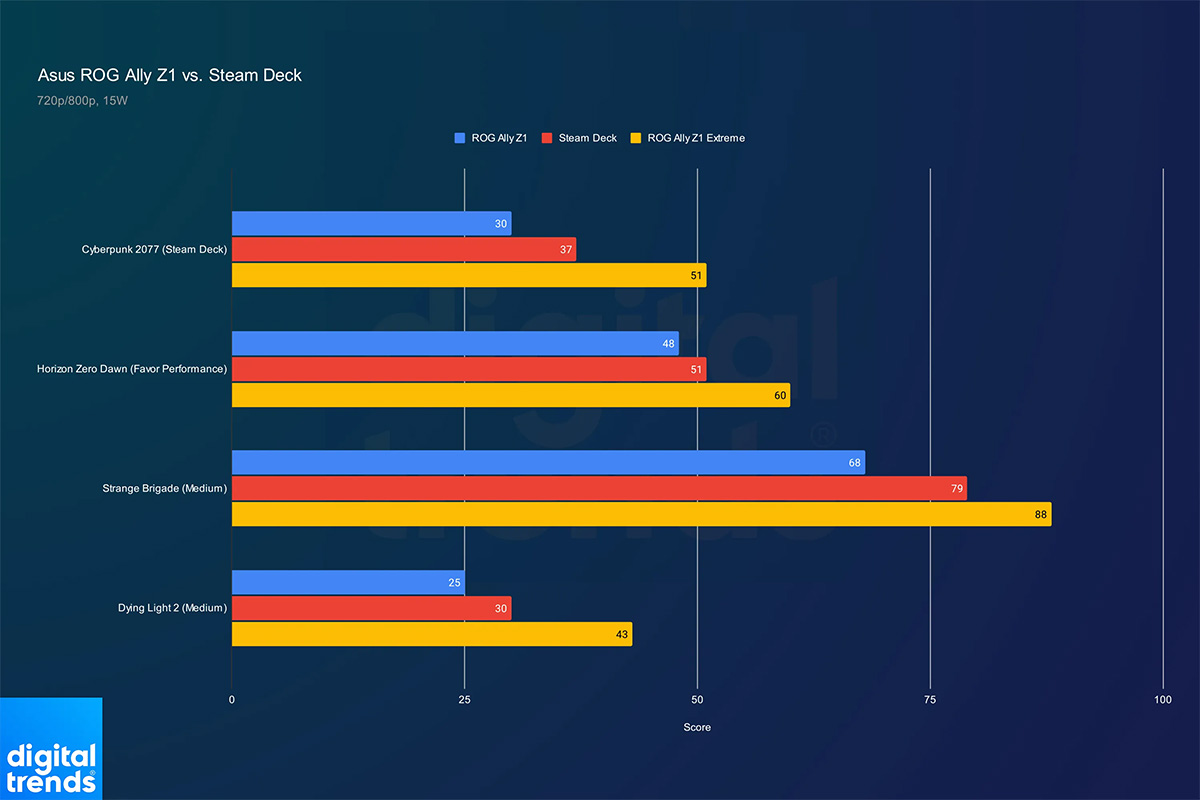 Steam Deck vs. ROG Ally Z1 Steam Deck vs. ROG Ally Z1