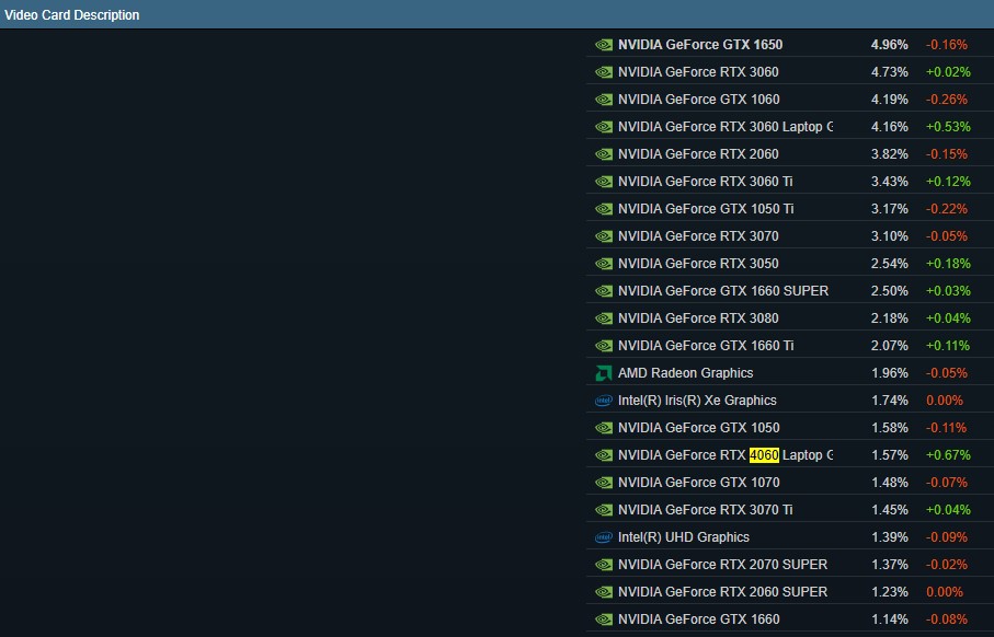 classement GPU Steam Aout classement GPU Steam Aout