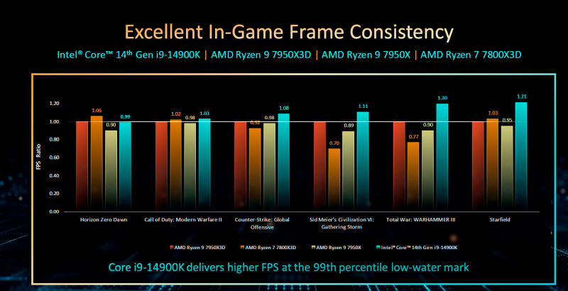 Intel Core i9 14900k vs AMD Ryzen 9 7950X3D vs Ryzen 7 7800 X3D Intel Core i9 14900k vs AMD Ryzen 9 7950X3D vs Ryzen 7 7800 X3D