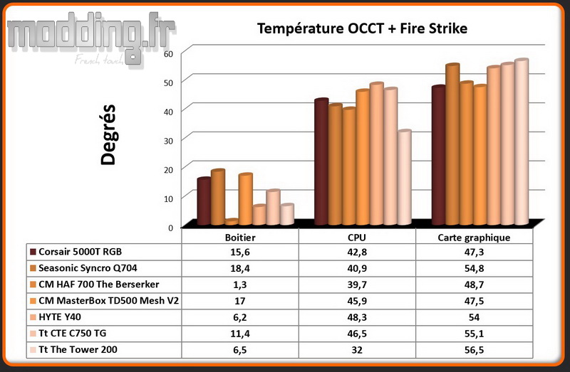 T° OCCT+Fire Strike The Tower 200 Comparatif T° OCCT+Fire Strike The Tower 200 Comparatif