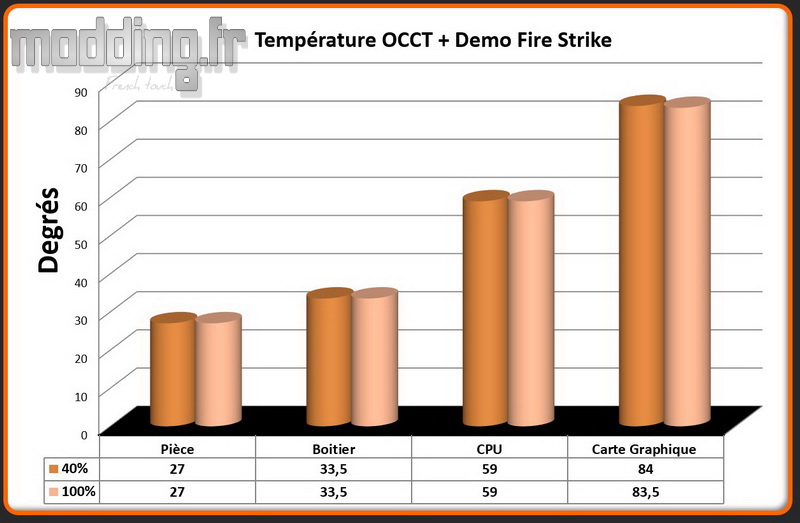 T° OCCT+Fire Strike The Tower 200 T° OCCT+Fire Strike The Tower 200