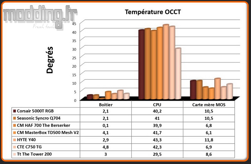 T° OCCT The Tower 200 Comparatif T° OCCT The Tower 200 Comparatif