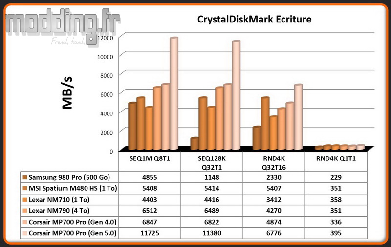 02 CrystalDiskMark Ecriture MP700 Pro 02 CrystalDiskMark Ecriture MP700 Pro