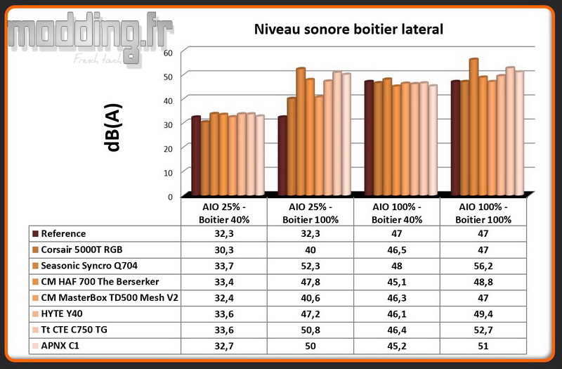 Niveau sonore C1 latéral Niveau sonore C1 latéral