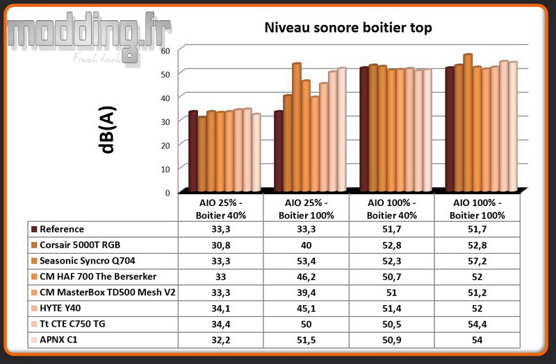 Niveau sonore C1 top Niveau sonore C1 top