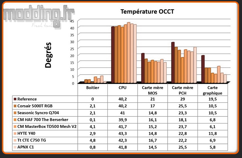 T° OCCT C1 Comparatif T° OCCT C1 Comparatif