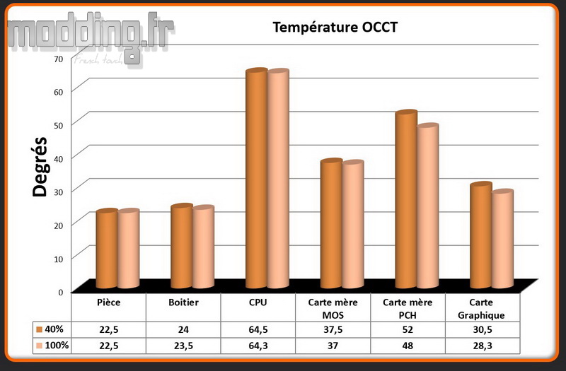 T° OCCT C1 T° OCCT C1
