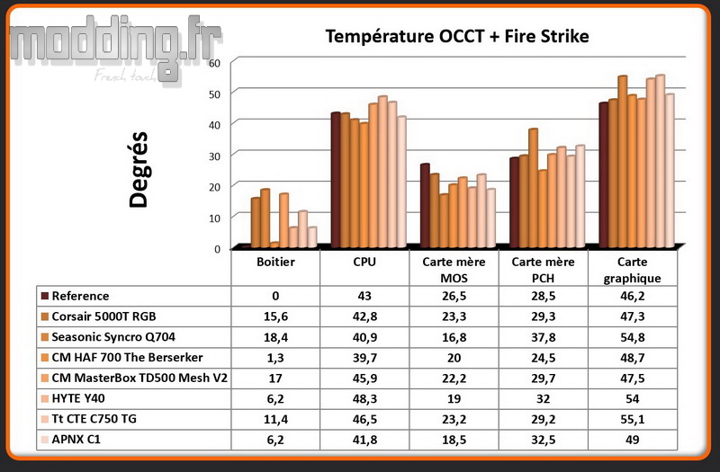 T° OCCT+Fire Strike C1 Comparatif T° OCCT+Fire Strike C1 Comparatif