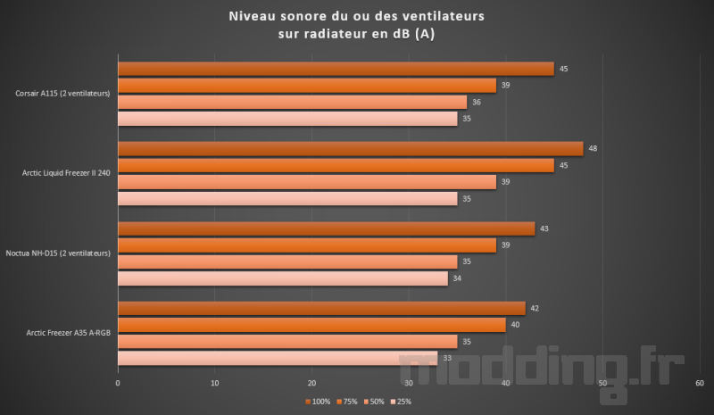bruit ventirad Corsair A115 bruit ventirad Corsair A115