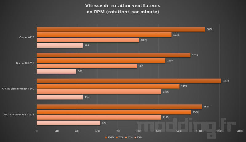 vitesse de rotation ventilateur corsair A115 vitesse de rotation ventilateur corsair A115