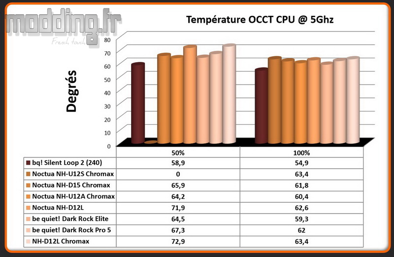 02 Temperature OCCT CPU @ 5 Ghz NH D12L Black 02 Temperature OCCT CPU @ 5 Ghz NH D12L Black