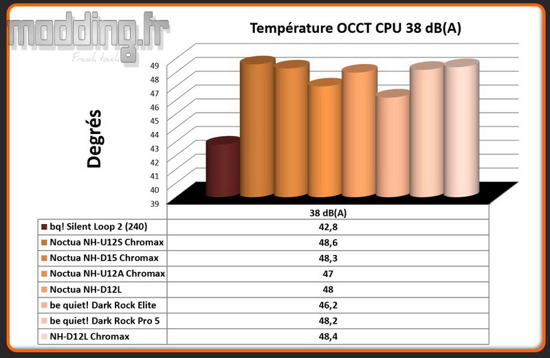 03 Temperature OCCT CPU 38 dB(A) NH D12L Black 03 Temperature OCCT CPU 38 dB(A) NH D12L Black