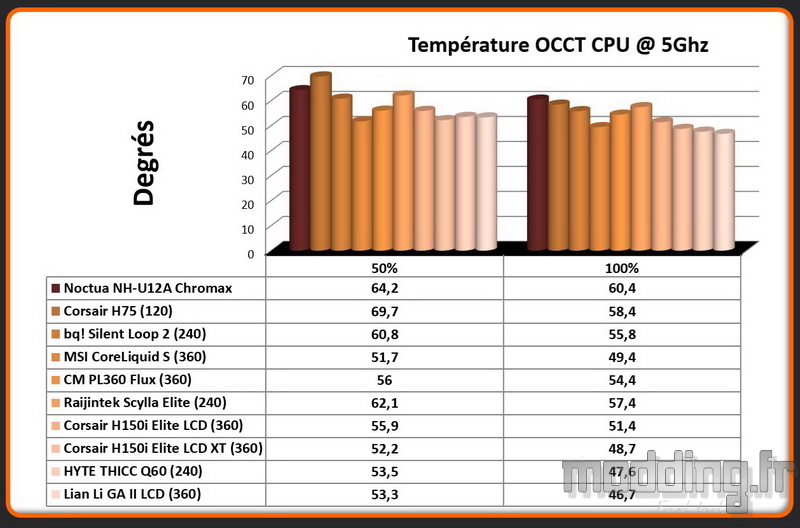 02 Temperature OCCT CPU @ 5 Ghz AIO 02 Temperature OCCT CPU @ 5 Ghz AIO