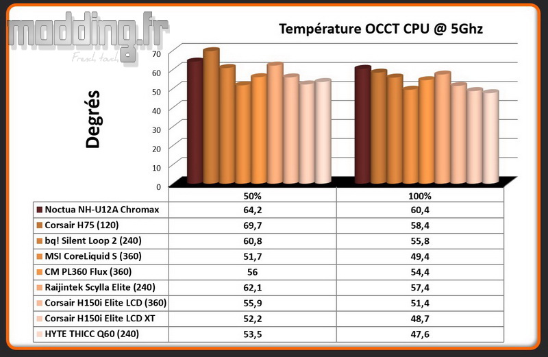 02 Temperature OCCT CPU @ 5 Ghz THICC Q60 02 Temperature OCCT CPU @ 5 Ghz THICC Q60