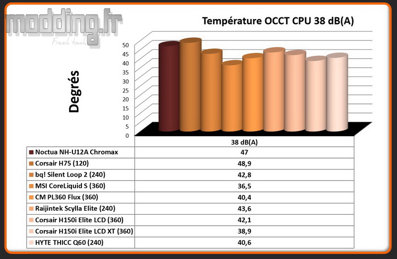 03 Temperature OCCT CPU 38 dB(A) THICC Q60 03 Temperature OCCT CPU 38 dB(A) THICC Q60