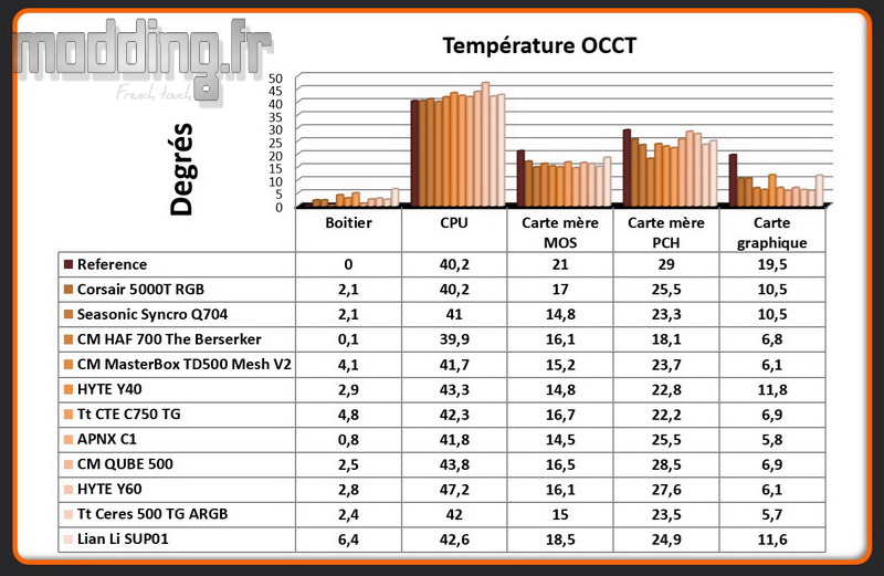 T° OCCT SUP01 Comparatif T° OCCT SUP01 Comparatif