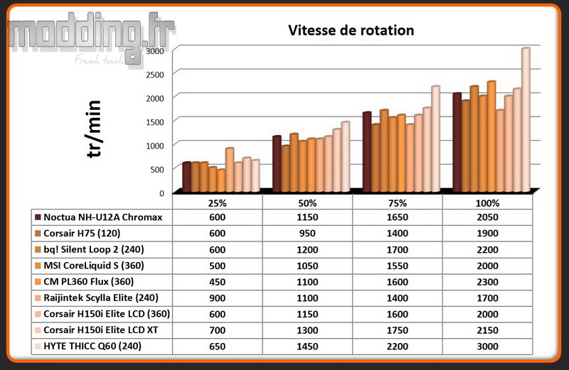 Vitesse de rotation Ventilateur THICC Q60 Vitesse de rotation Ventilateur THICC Q60