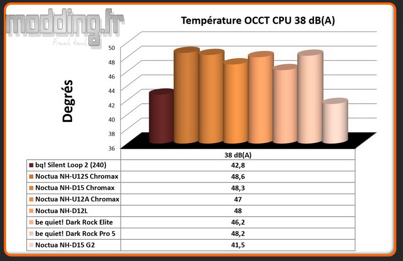 03 Temperature OCCT CPU 38 dB(A) NH D15 G2 03 Temperature OCCT CPU 38 dB(A) NH D15 G2