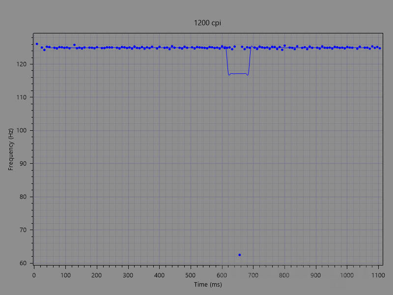 freq 125 freq 125