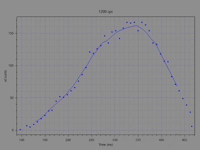 m55 Xcount 1200