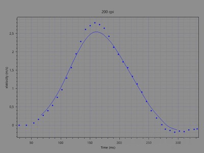 m55 vcp 2ms