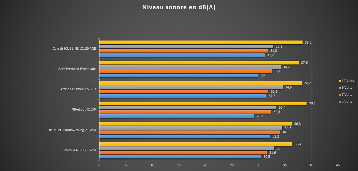 Ventilateurs Corsair iCUE LINK LX120 RGB bruit Ventilateurs Corsair iCUE LINK LX120 RGB bruit