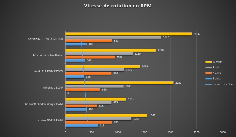vitesse de rotation Ventilateurs Corsair iCUE LINK LX120 RGB vitesse de rotation Ventilateurs Corsair iCUE LINK LX120 RGB