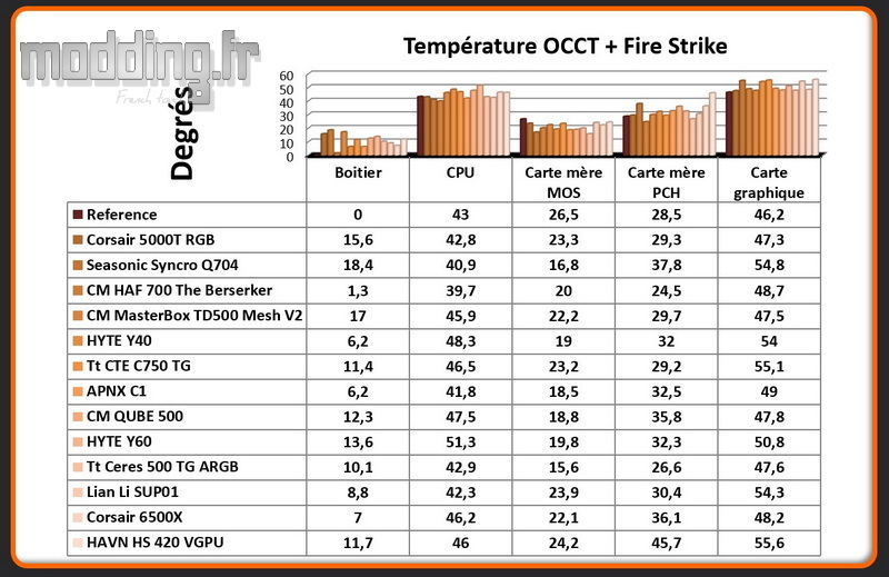 T° OCCT+Fire Strike HS 420 VGPU Comparatif T° OCCT+Fire Strike HS 420 VGPU Comparatif
