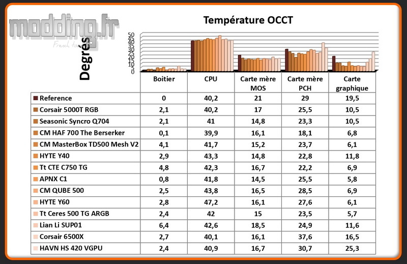 T° OCCT HS 420 VGPU Comparatif T° OCCT HS 420 VGPU Comparatif