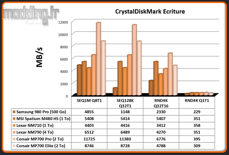 02 CrystalDiskMark Ecriture MP700 Elite 02 CrystalDiskMark Ecriture MP700 Elite