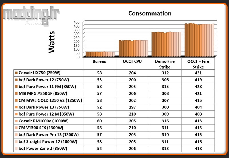 Consommation Power Zone 2 Consommation Power Zone 2