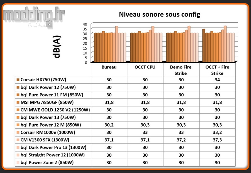 dB (A) Power Zone 2 sous config dB (A) Power Zone 2 sous config