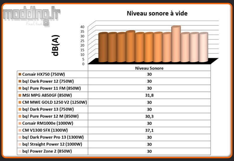 dB (A) Power Zone 2 à vide dB (A) Power Zone 2 à vide
