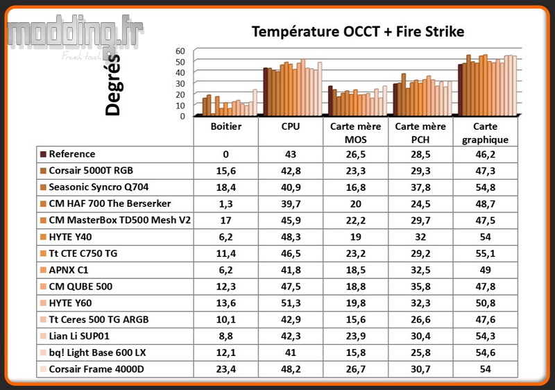 T° OCCT+Fire Strike Frame 4000D Comparatif T° OCCT+Fire Strike Frame 4000D Comparatif