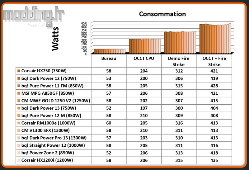 Consommation Corsair HX1200i Consommation Corsair HX1200i
