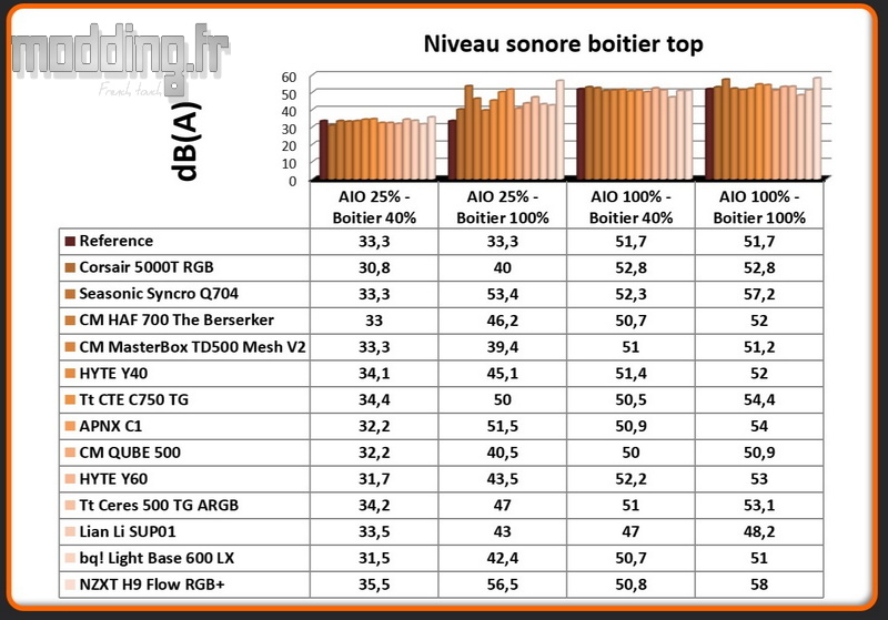 Niveau sonore H9 Flow RGB+ top Niveau sonore H9 Flow RGB+ top