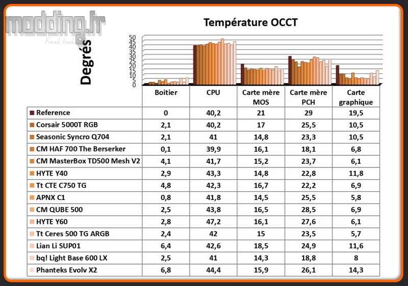 T° OCCT Evolv X2 Comparatif T° OCCT Evolv X2 Comparatif