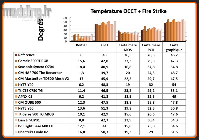T° OCCT+Fire Strike Evolv X2 Comparatif T° OCCT+Fire Strike Evolv X2 Comparatif
