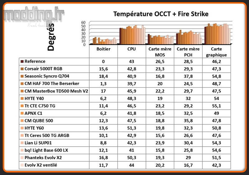 T° OCCT+Fire Strike Evolv X2 ventilé Comparatif T° OCCT+Fire Strike Evolv X2 ventilé Comparatif