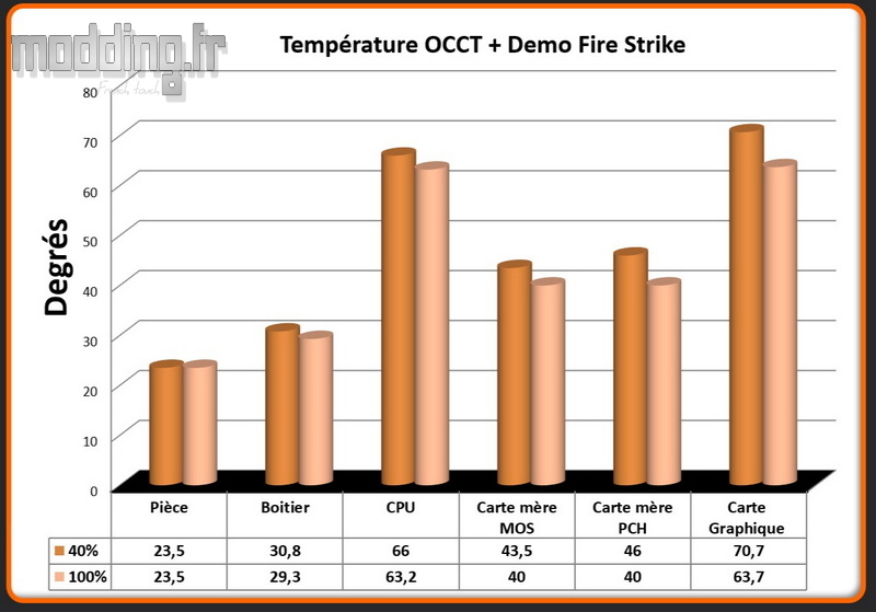 T° OCCT+Fire Strike H9 Flow RGB+ T° OCCT+Fire Strike H9 Flow RGB+