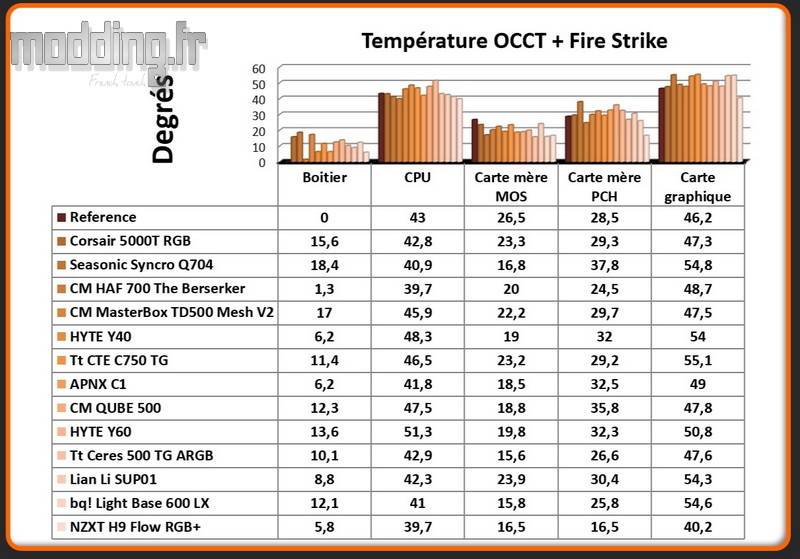 T° OCCT+Fire Strike H9 Flow RGB+ Comparatif T° OCCT+Fire Strike H9 Flow RGB+ Comparatif