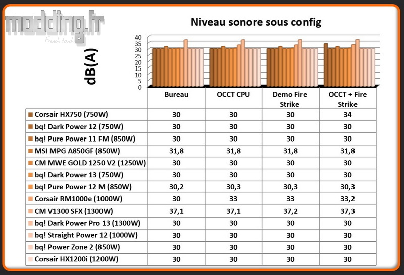 dB (A) Corsair HX1200i sous config dB (A) Corsair HX1200i sous config