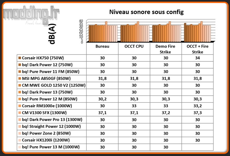 dB (A) Pure Power 13 M sous config dB (A) Pure Power 13 M sous config