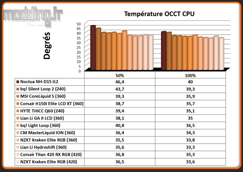 01 Temperature OCCT CPU Kraken Elite 420 RGB 01 Temperature OCCT CPU Kraken Elite 420 RGB