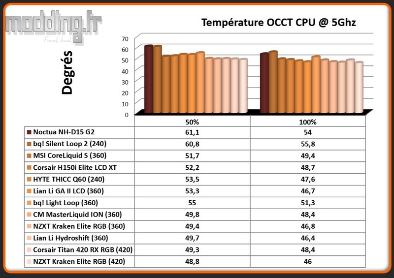 02 Temperature OCCT CPU @ 5 Ghz Kraken Elite 420 RGB 02 Temperature OCCT CPU @ 5 Ghz Kraken Elite 420 RGB
