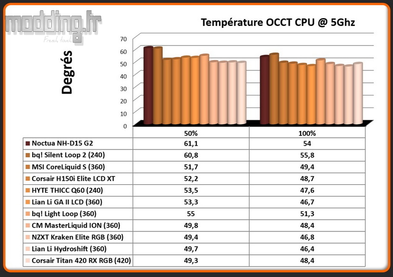 02 Temperature OCCT CPU @ 5 Ghz Titan 420 RX RGB 02 Temperature OCCT CPU @ 5 Ghz Titan 420 RX RGB