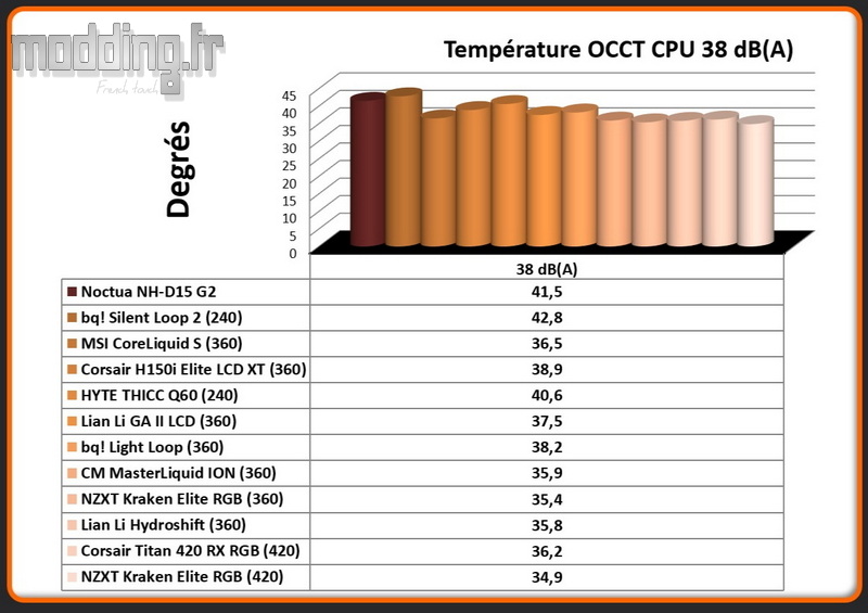 03 Temperature OCCT CPU 38 dB(A) Kraken Elite 420 RGB 03 Temperature OCCT CPU 38 dB(A) Kraken Elite 420 RGB