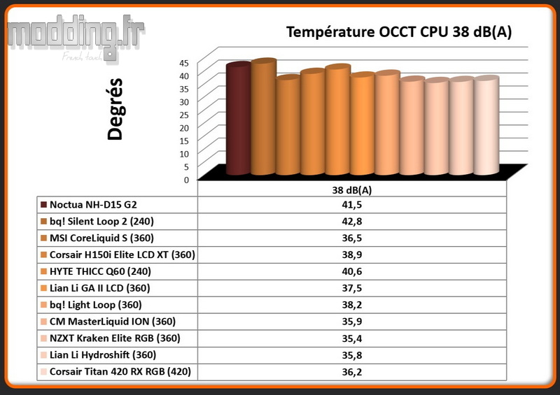 03 Temperature OCCT CPU 38 dB(A) Titan 420 RX RGB 03 Temperature OCCT CPU 38 dB(A) Titan 420 RX RGB