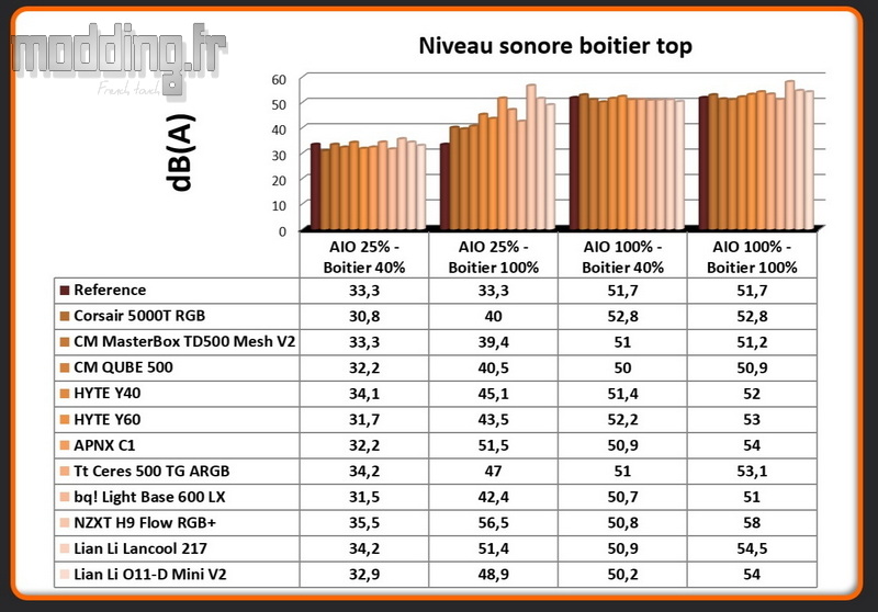 Niveau sonore O11 D Mini V2 top Niveau sonore O11 D Mini V2 top